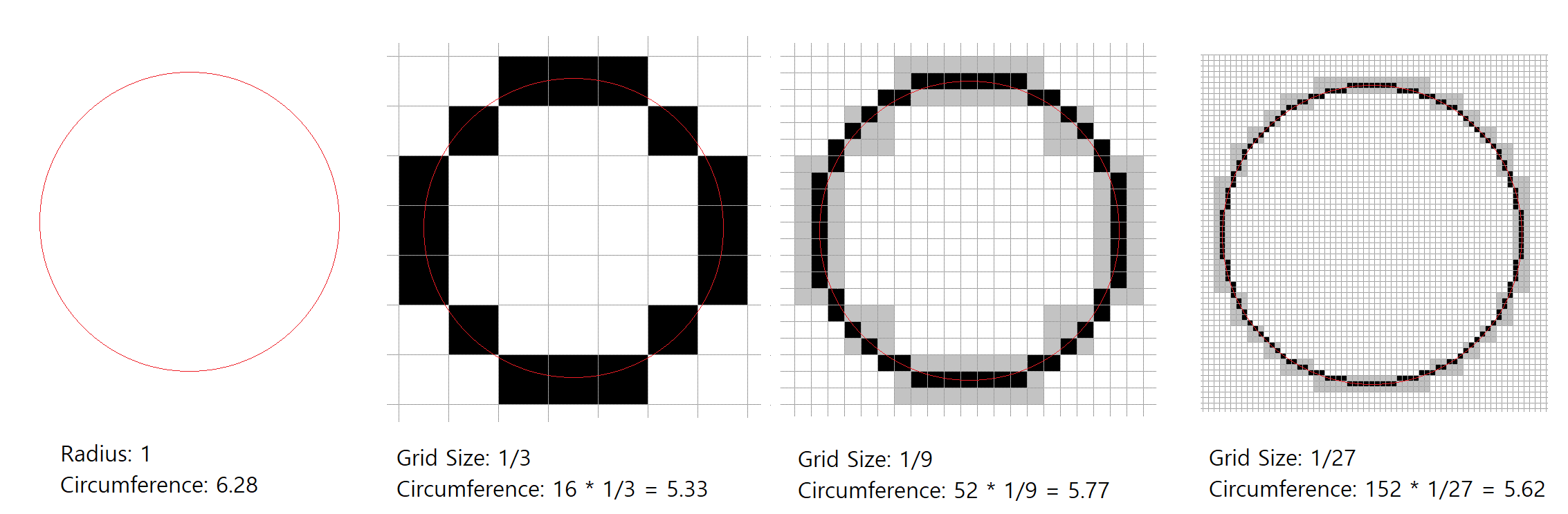 Approximating a circle with pixels in a grid (own work, CC BY-SA)