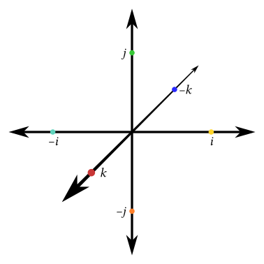 A 3D space showing i and −i on the right/left axis, j and −j on the up/down axis, and k and −k on the out/in axis.